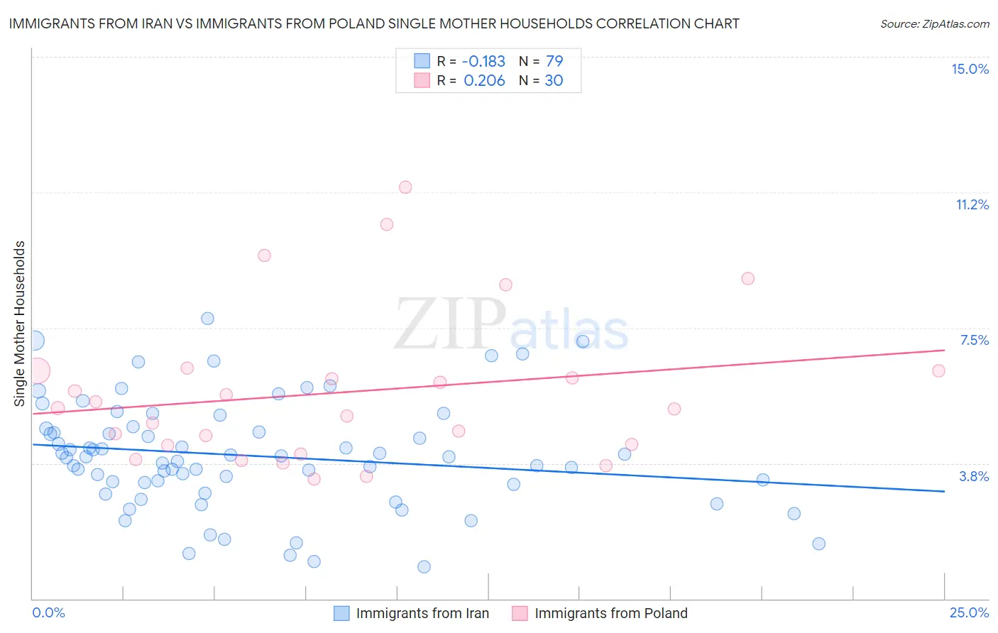 Immigrants from Iran vs Immigrants from Poland Single Mother Households