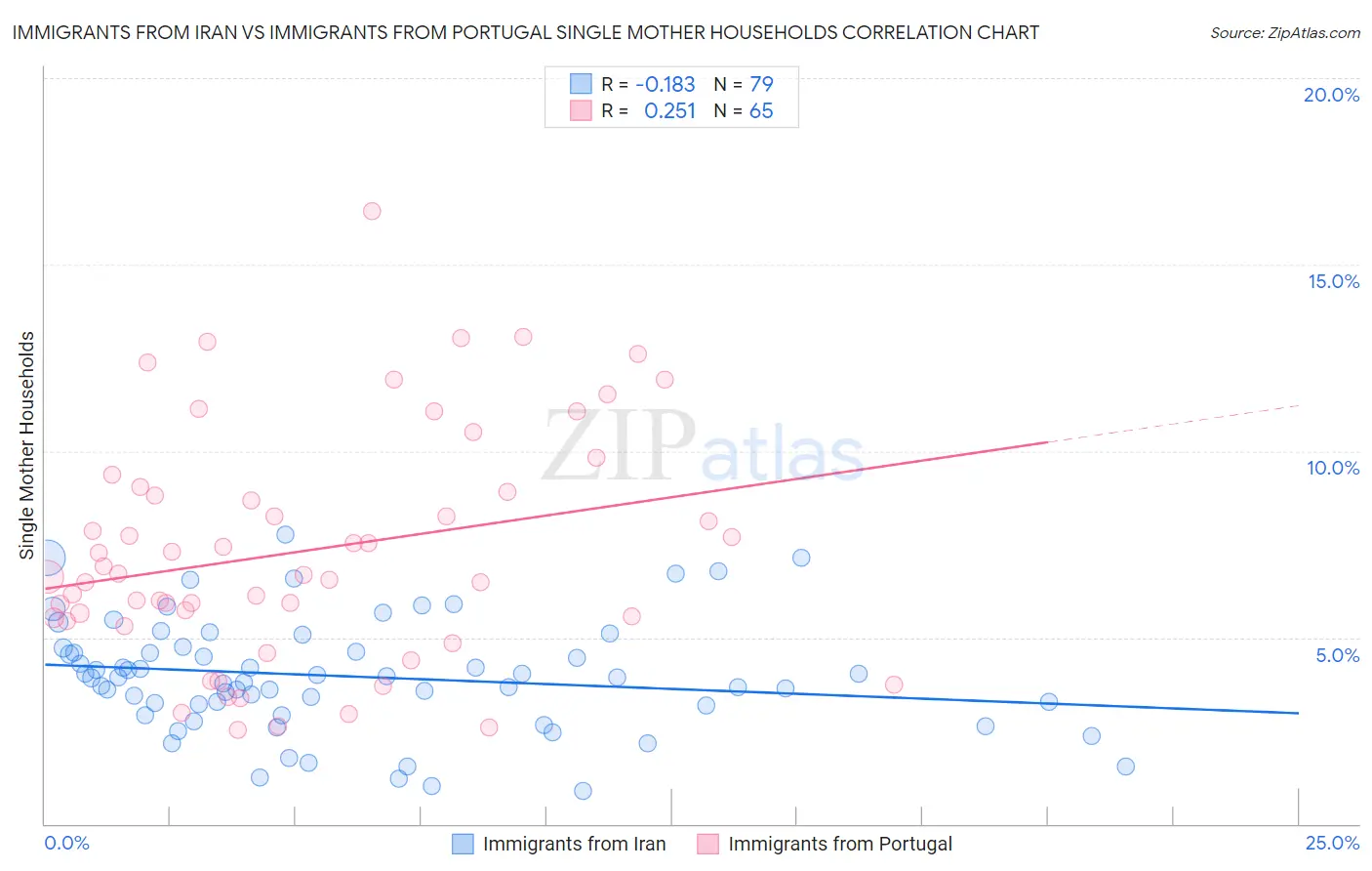 Immigrants from Iran vs Immigrants from Portugal Single Mother Households
