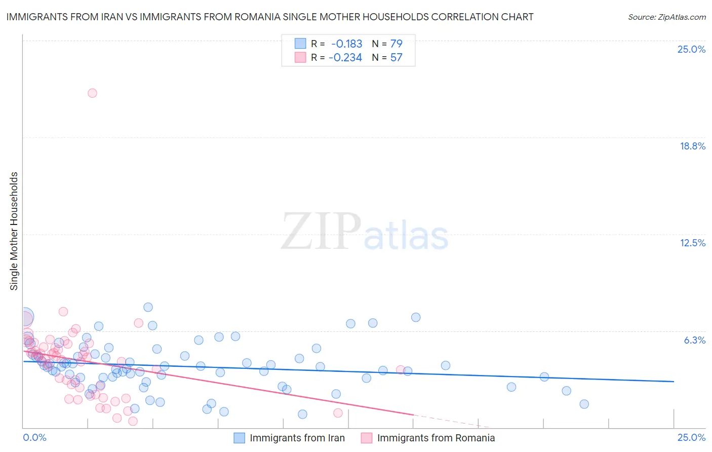 Immigrants from Iran vs Immigrants from Romania Single Mother Households