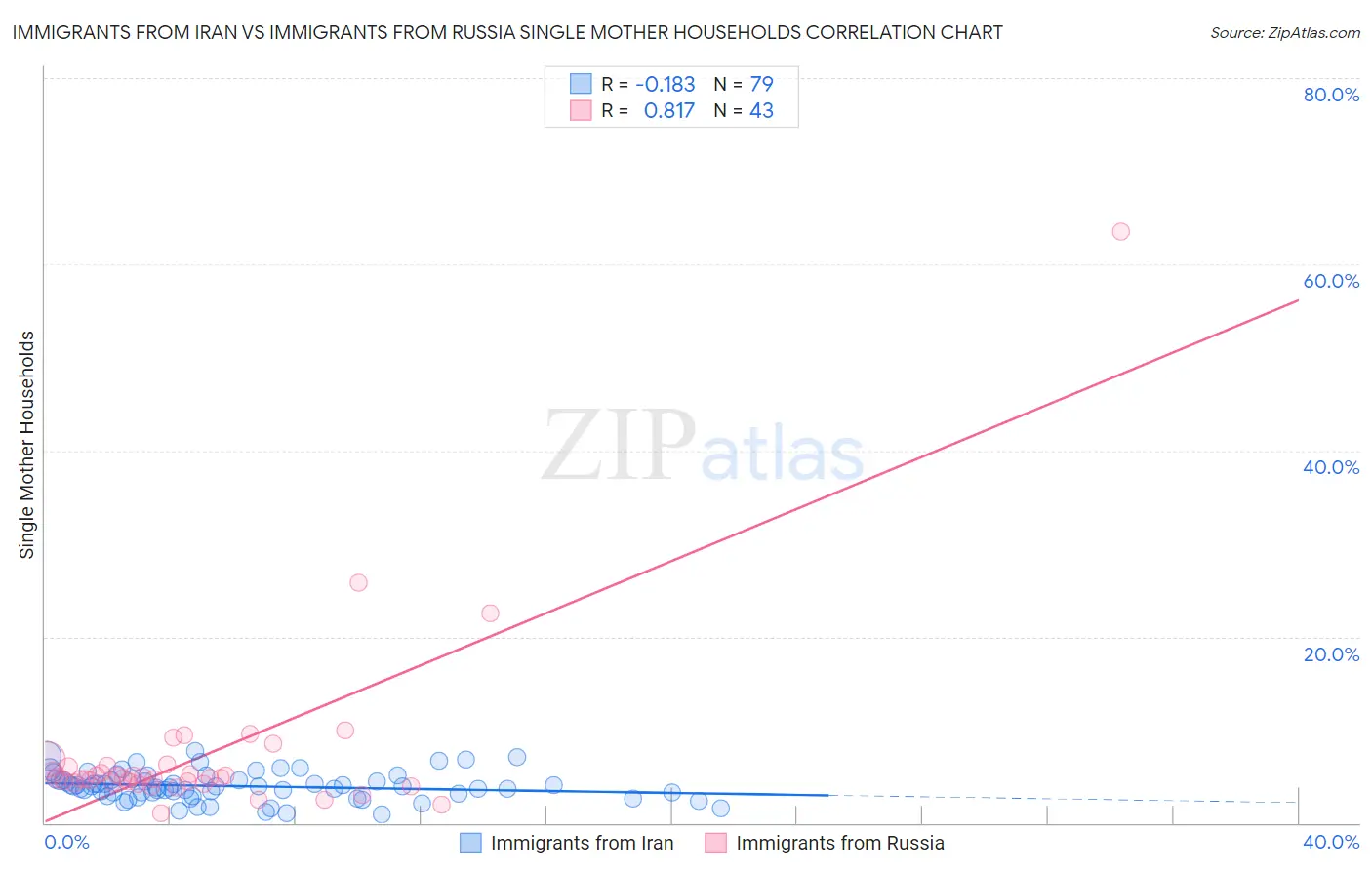 Immigrants from Iran vs Immigrants from Russia Single Mother Households