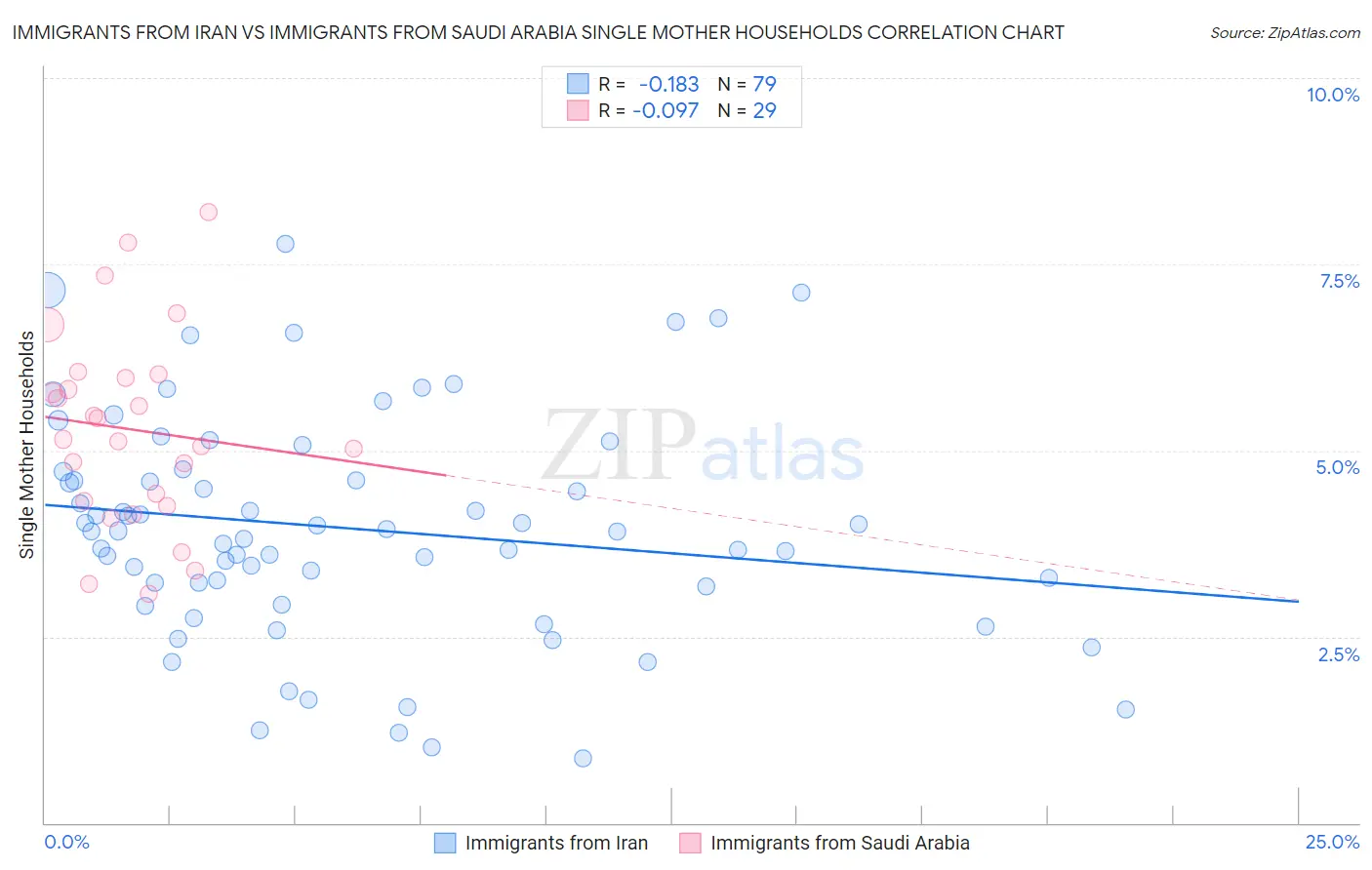 Immigrants from Iran vs Immigrants from Saudi Arabia Single Mother Households