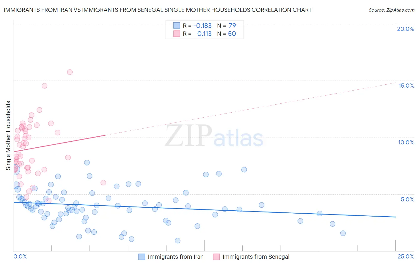 Immigrants from Iran vs Immigrants from Senegal Single Mother Households