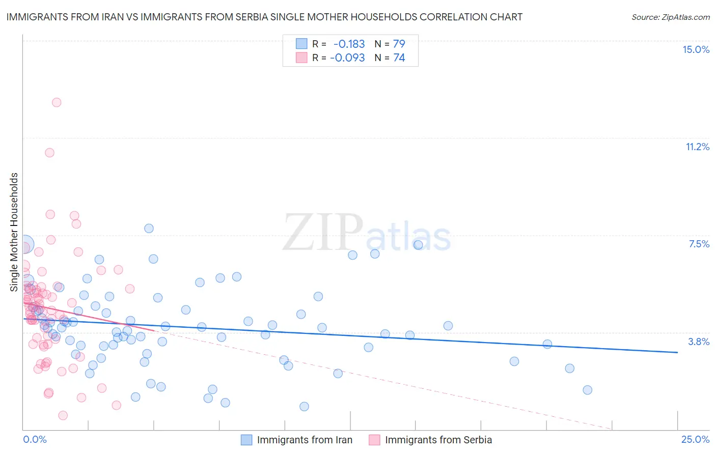 Immigrants from Iran vs Immigrants from Serbia Single Mother Households