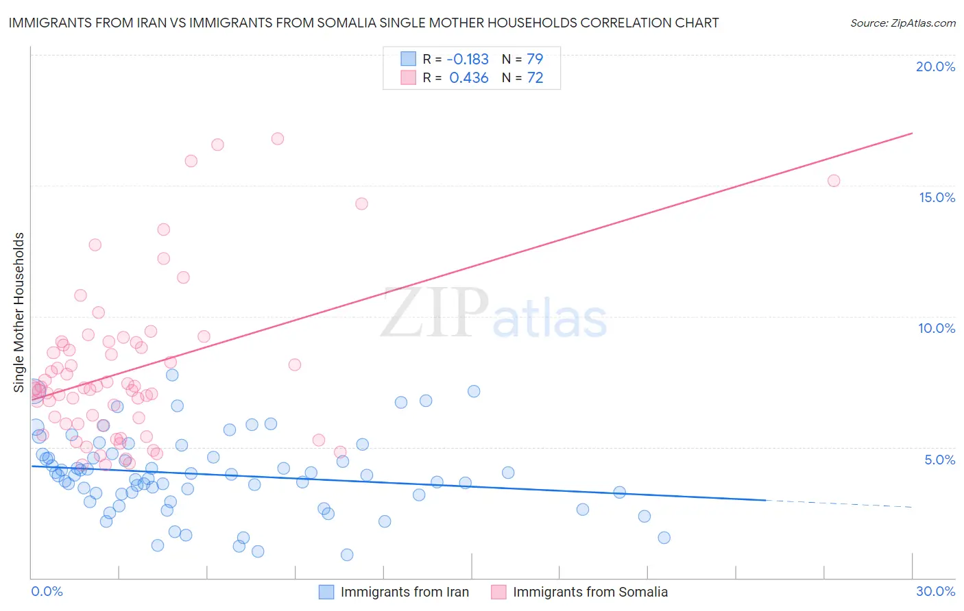Immigrants from Iran vs Immigrants from Somalia Single Mother Households