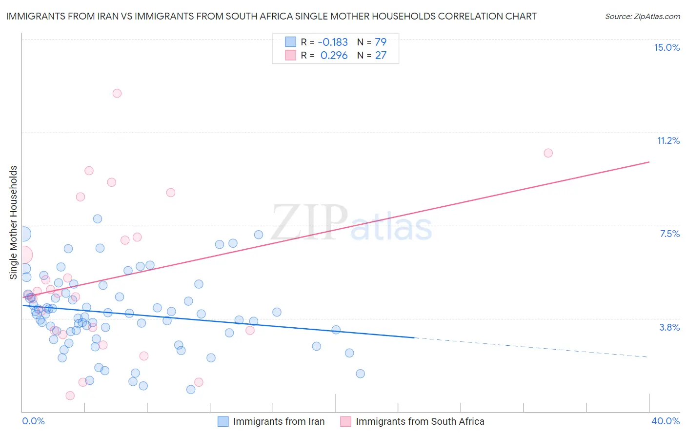 Immigrants from Iran vs Immigrants from South Africa Single Mother Households