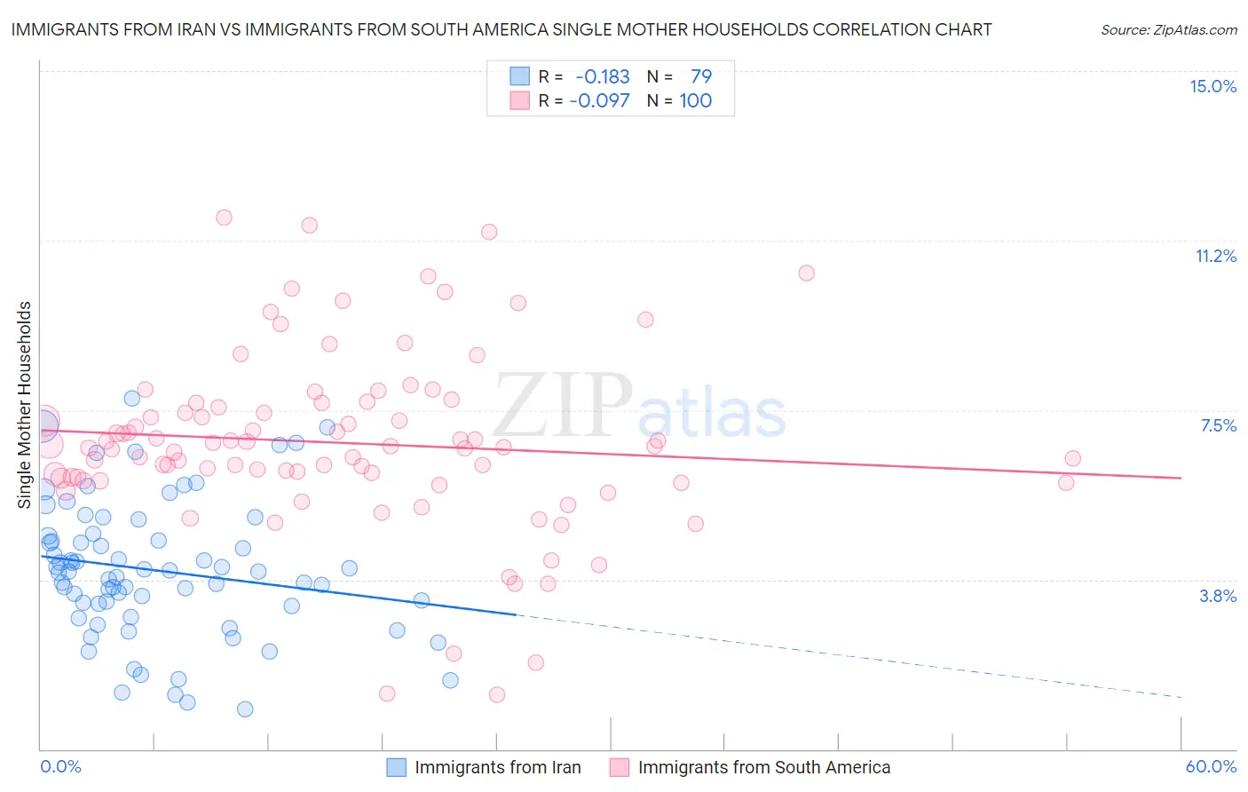 Immigrants from Iran vs Immigrants from South America Single Mother Households