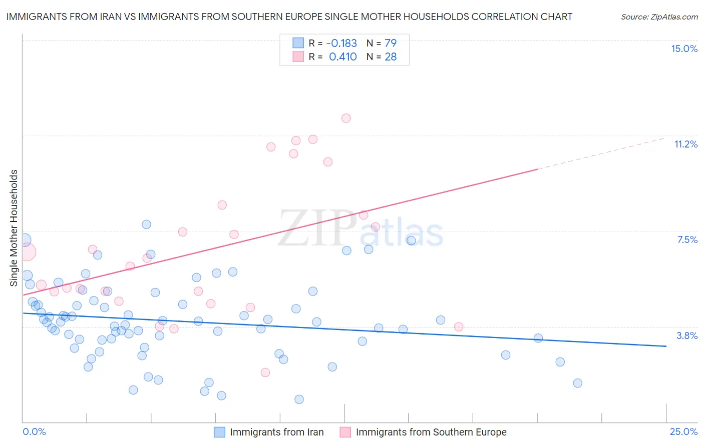 Immigrants from Iran vs Immigrants from Southern Europe Single Mother Households