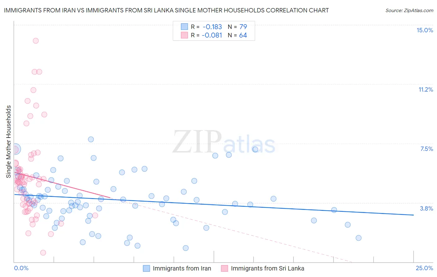 Immigrants from Iran vs Immigrants from Sri Lanka Single Mother Households