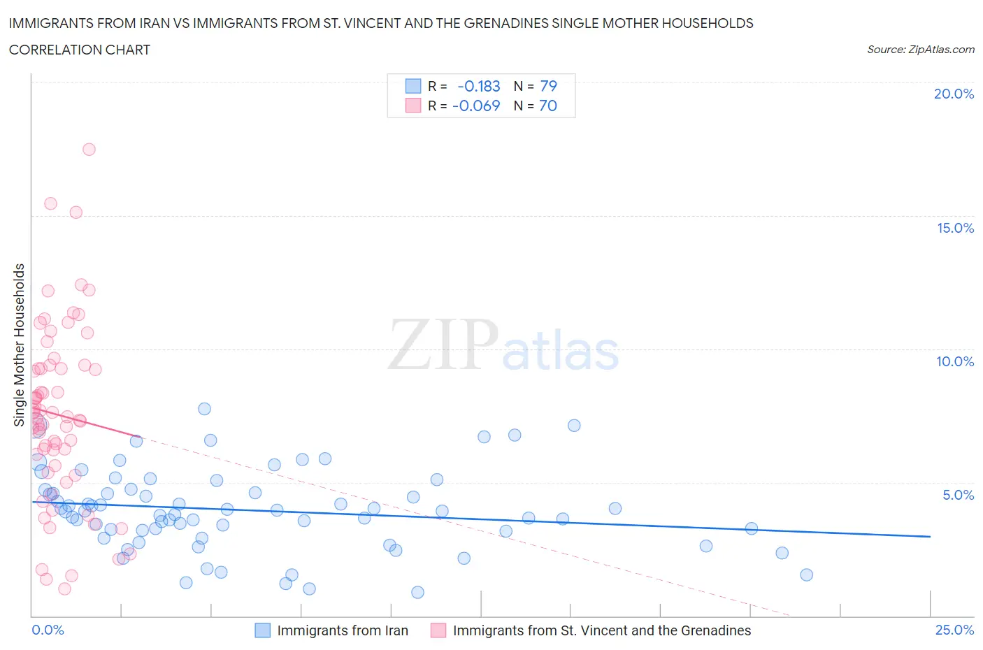 Immigrants from Iran vs Immigrants from St. Vincent and the Grenadines Single Mother Households