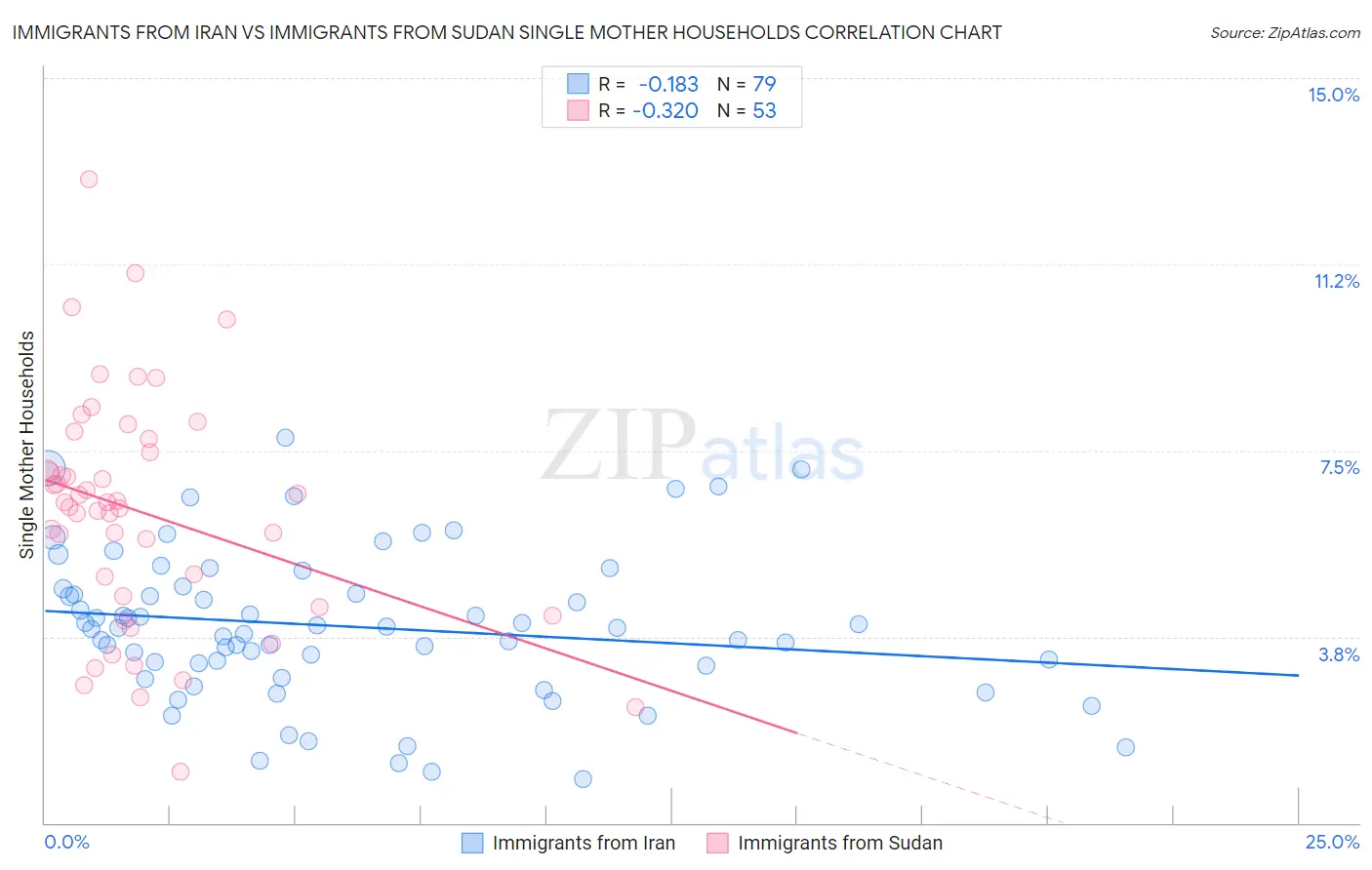 Immigrants from Iran vs Immigrants from Sudan Single Mother Households