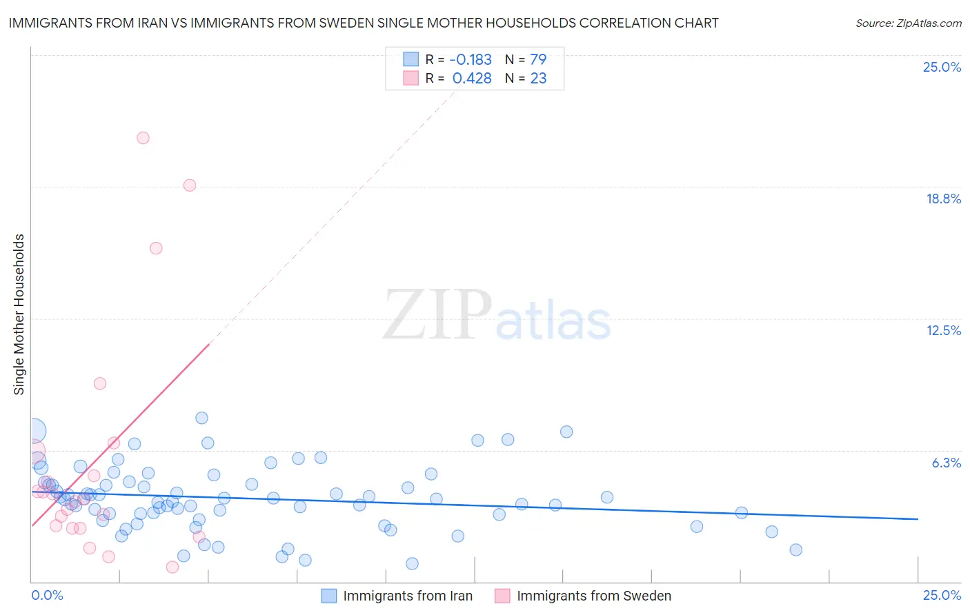 Immigrants from Iran vs Immigrants from Sweden Single Mother Households