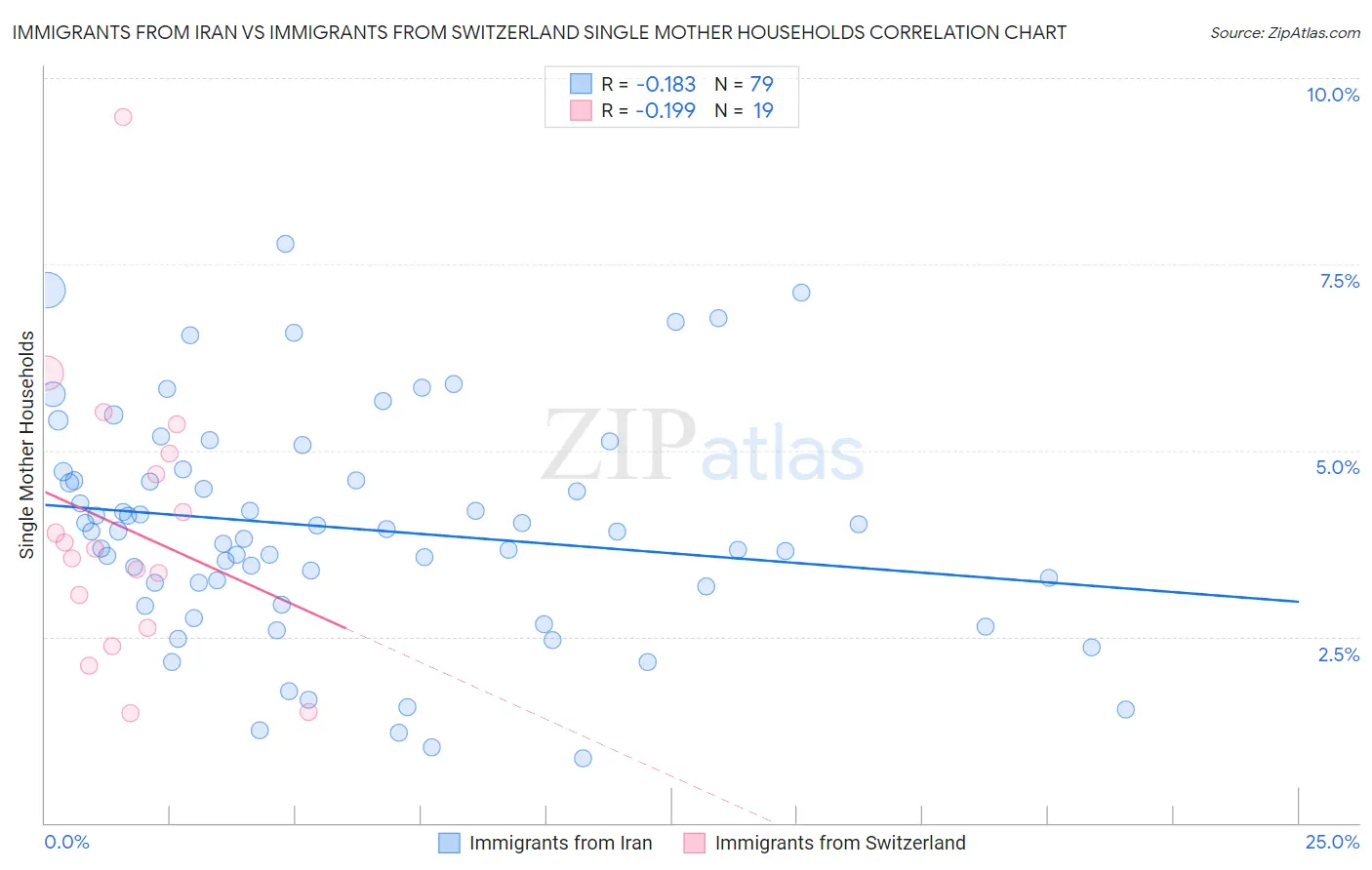 Immigrants from Iran vs Immigrants from Switzerland Single Mother Households