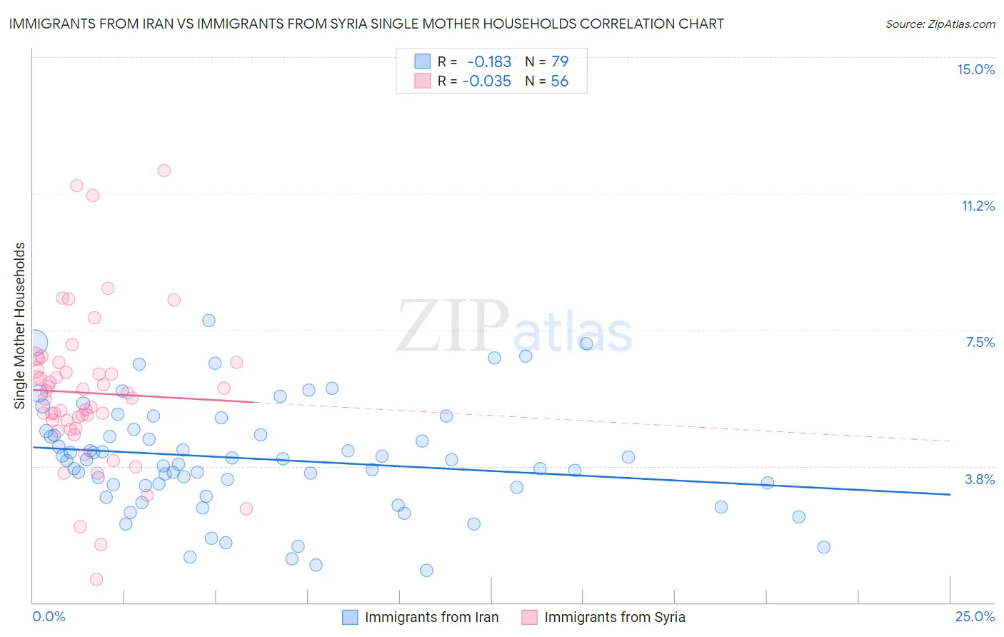 Immigrants from Iran vs Immigrants from Syria Single Mother Households