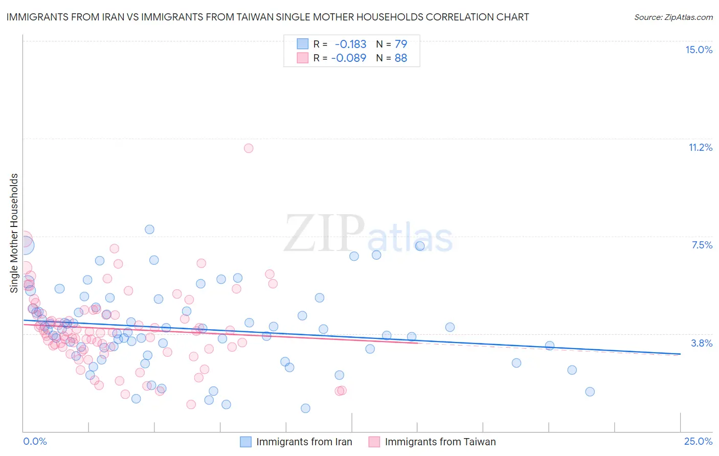 Immigrants from Iran vs Immigrants from Taiwan Single Mother Households