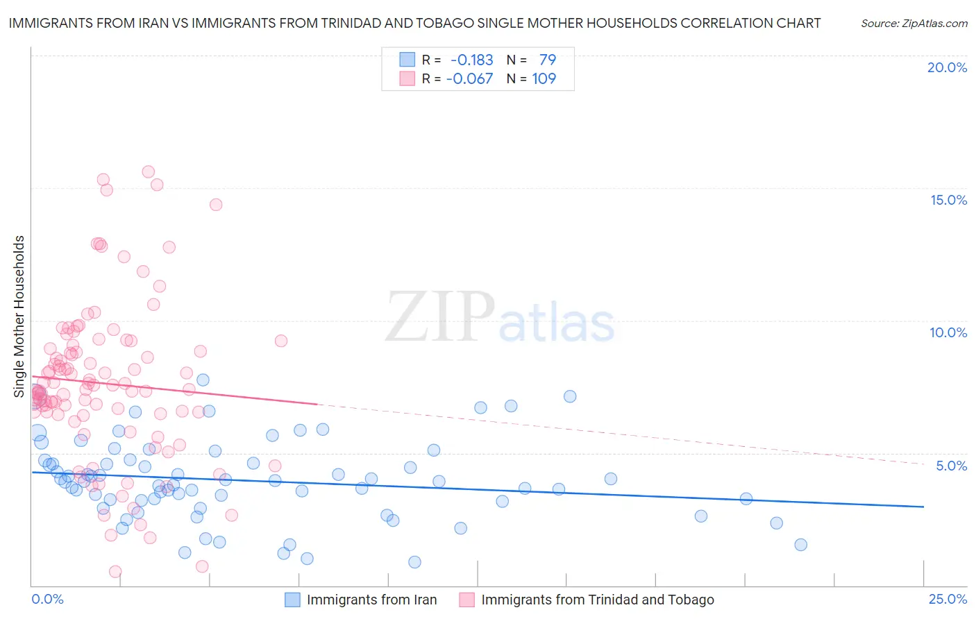 Immigrants from Iran vs Immigrants from Trinidad and Tobago Single Mother Households