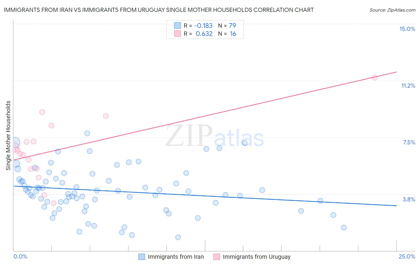 Immigrants from Iran vs Immigrants from Uruguay Single Mother Households