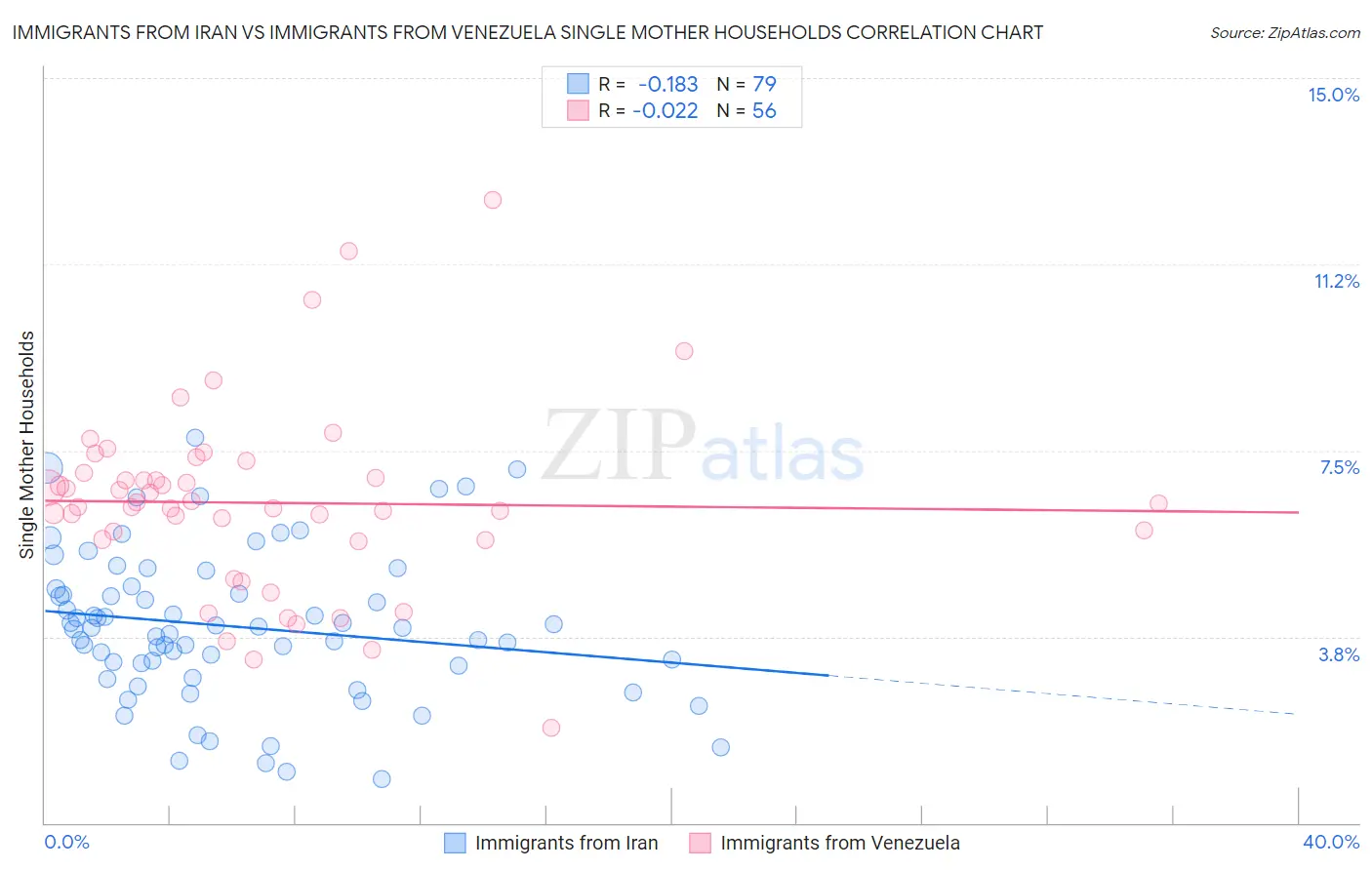 Immigrants from Iran vs Immigrants from Venezuela Single Mother Households