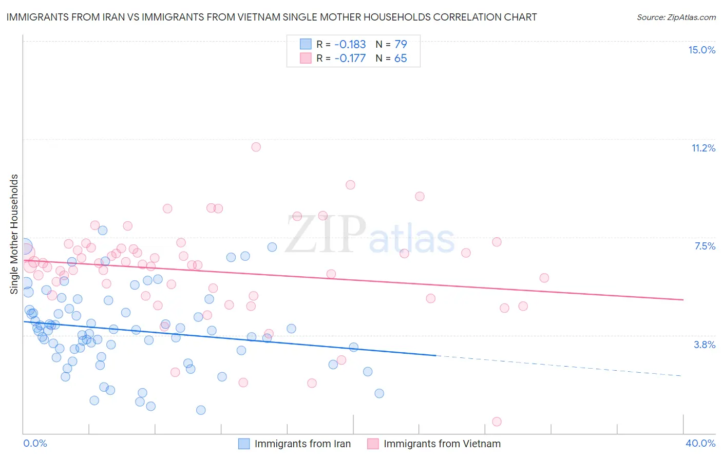 Immigrants from Iran vs Immigrants from Vietnam Single Mother Households