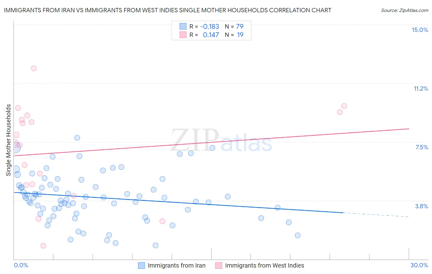 Immigrants from Iran vs Immigrants from West Indies Single Mother Households