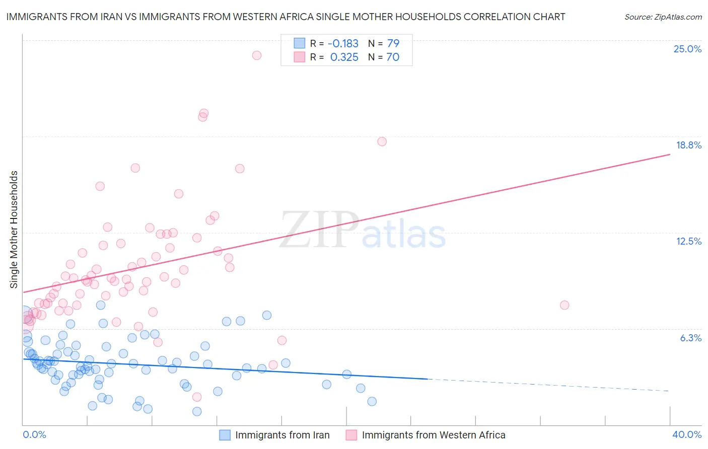 Immigrants from Iran vs Immigrants from Western Africa Single Mother Households