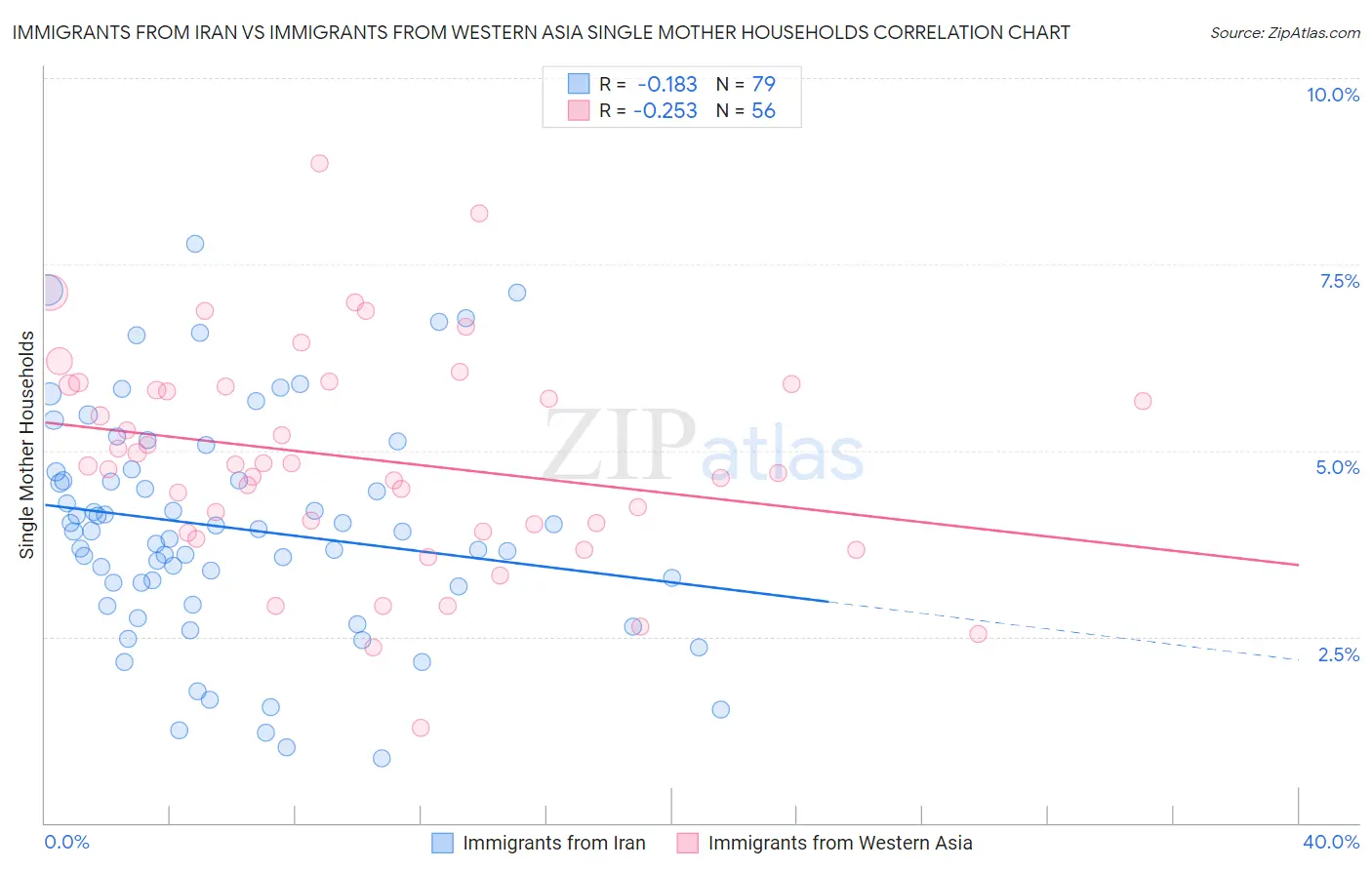 Immigrants from Iran vs Immigrants from Western Asia Single Mother Households