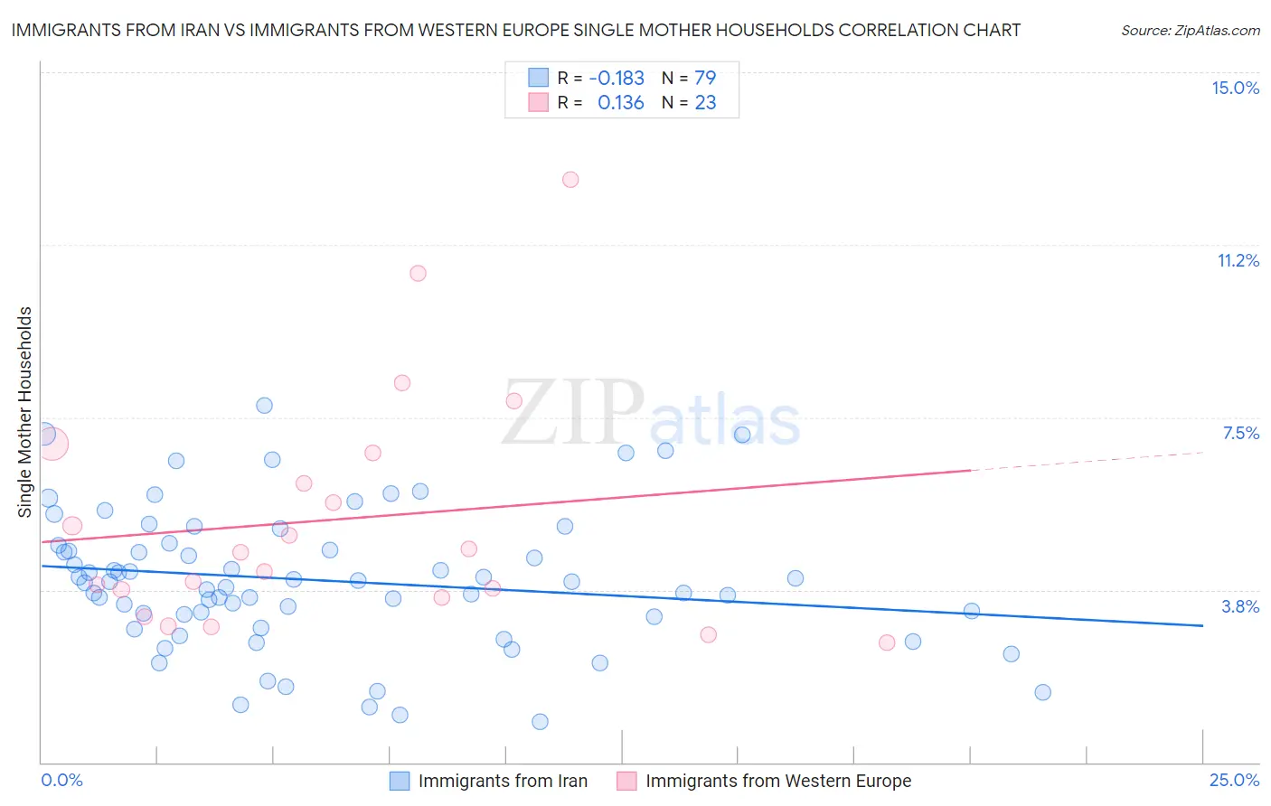 Immigrants from Iran vs Immigrants from Western Europe Single Mother Households