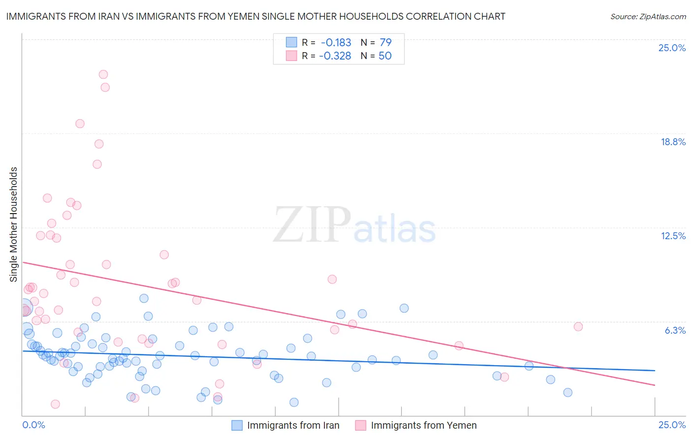 Immigrants from Iran vs Immigrants from Yemen Single Mother Households