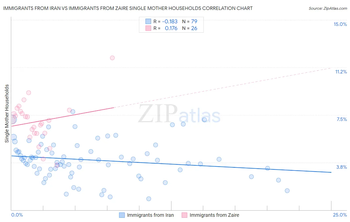 Immigrants from Iran vs Immigrants from Zaire Single Mother Households