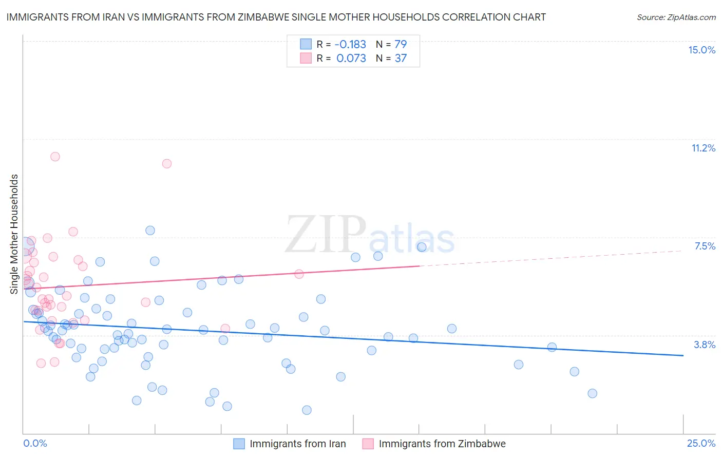 Immigrants from Iran vs Immigrants from Zimbabwe Single Mother Households