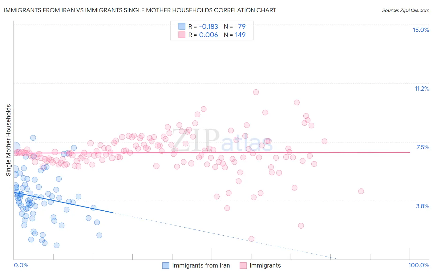 Immigrants from Iran vs Immigrants Single Mother Households