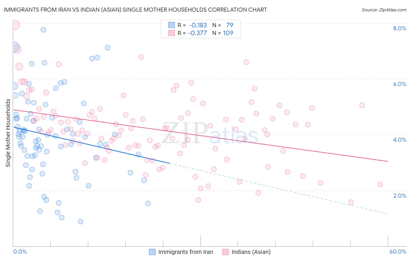 Immigrants from Iran vs Indian (Asian) Single Mother Households