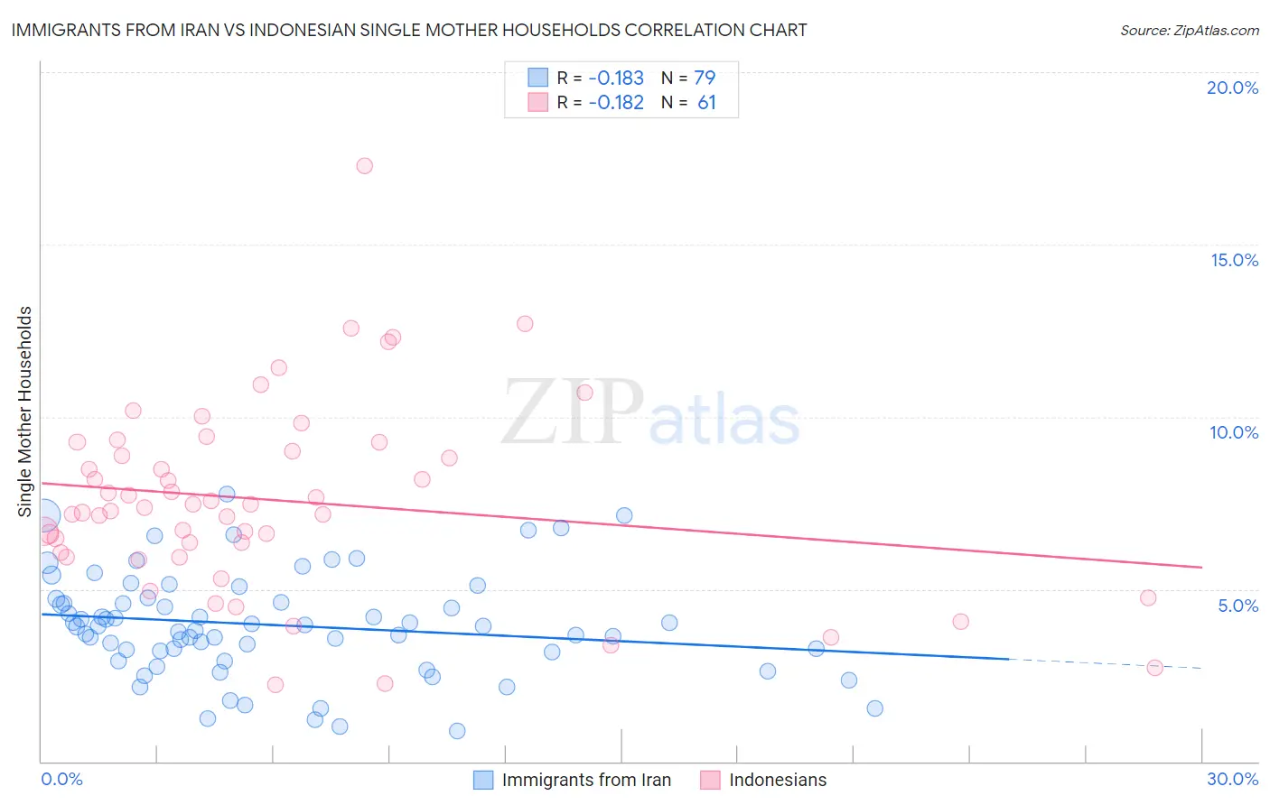 Immigrants from Iran vs Indonesian Single Mother Households