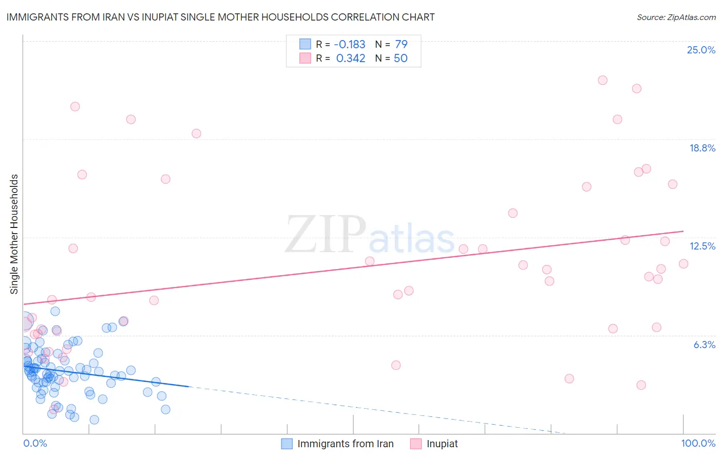 Immigrants from Iran vs Inupiat Single Mother Households