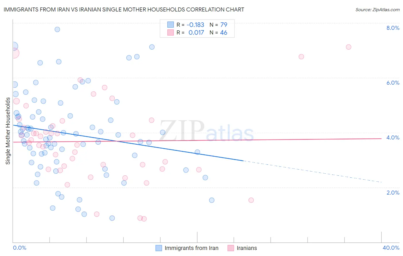 Immigrants from Iran vs Iranian Single Mother Households