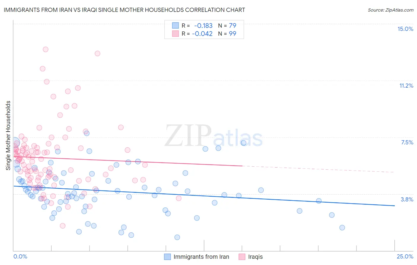 Immigrants from Iran vs Iraqi Single Mother Households