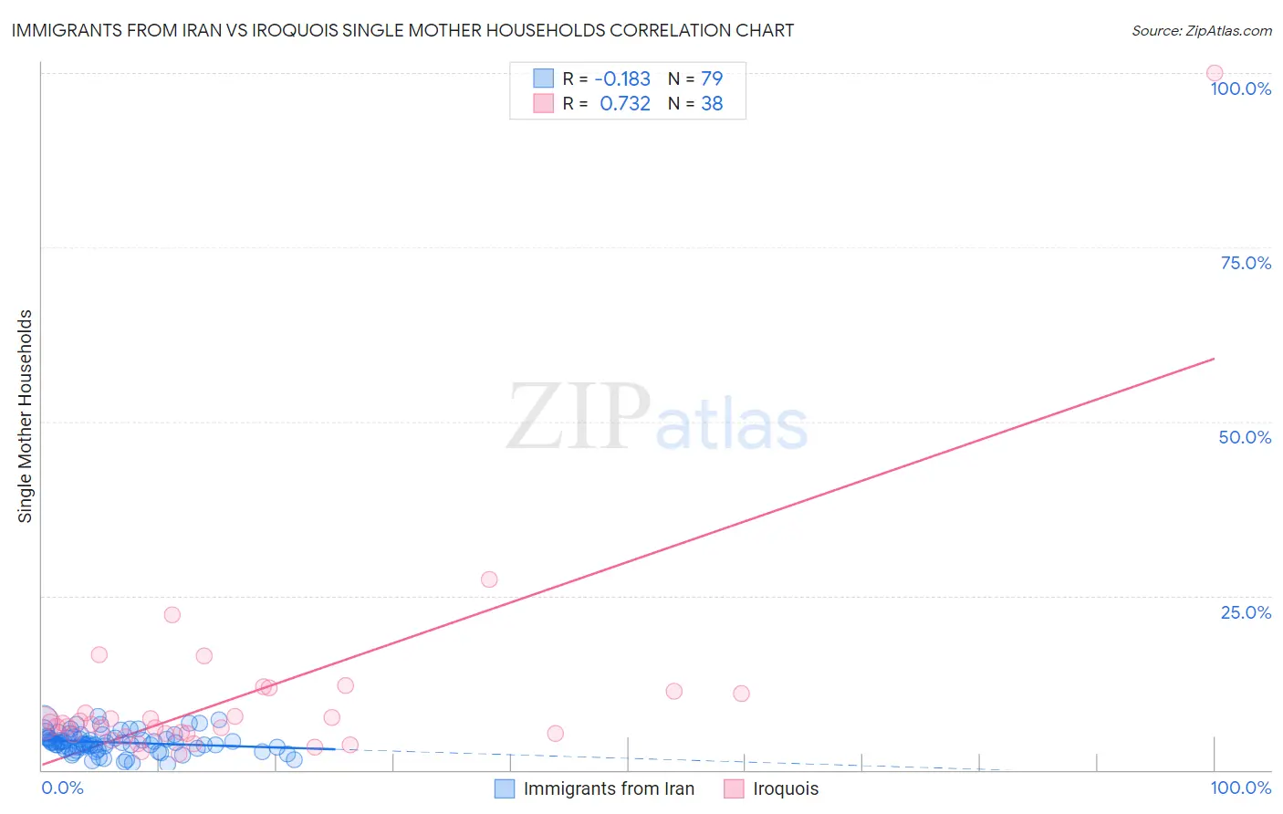 Immigrants from Iran vs Iroquois Single Mother Households