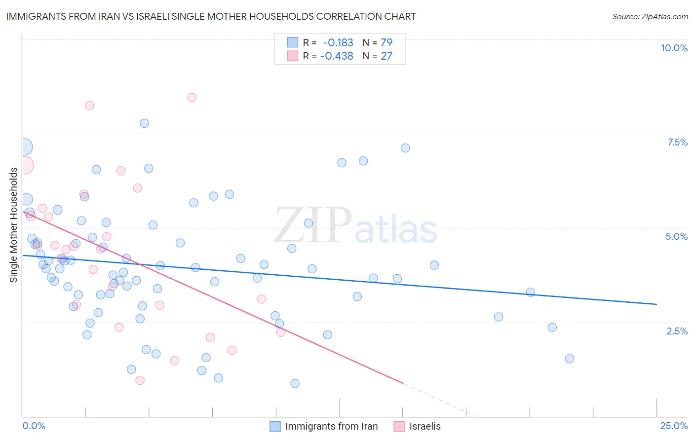 Immigrants from Iran vs Israeli Single Mother Households