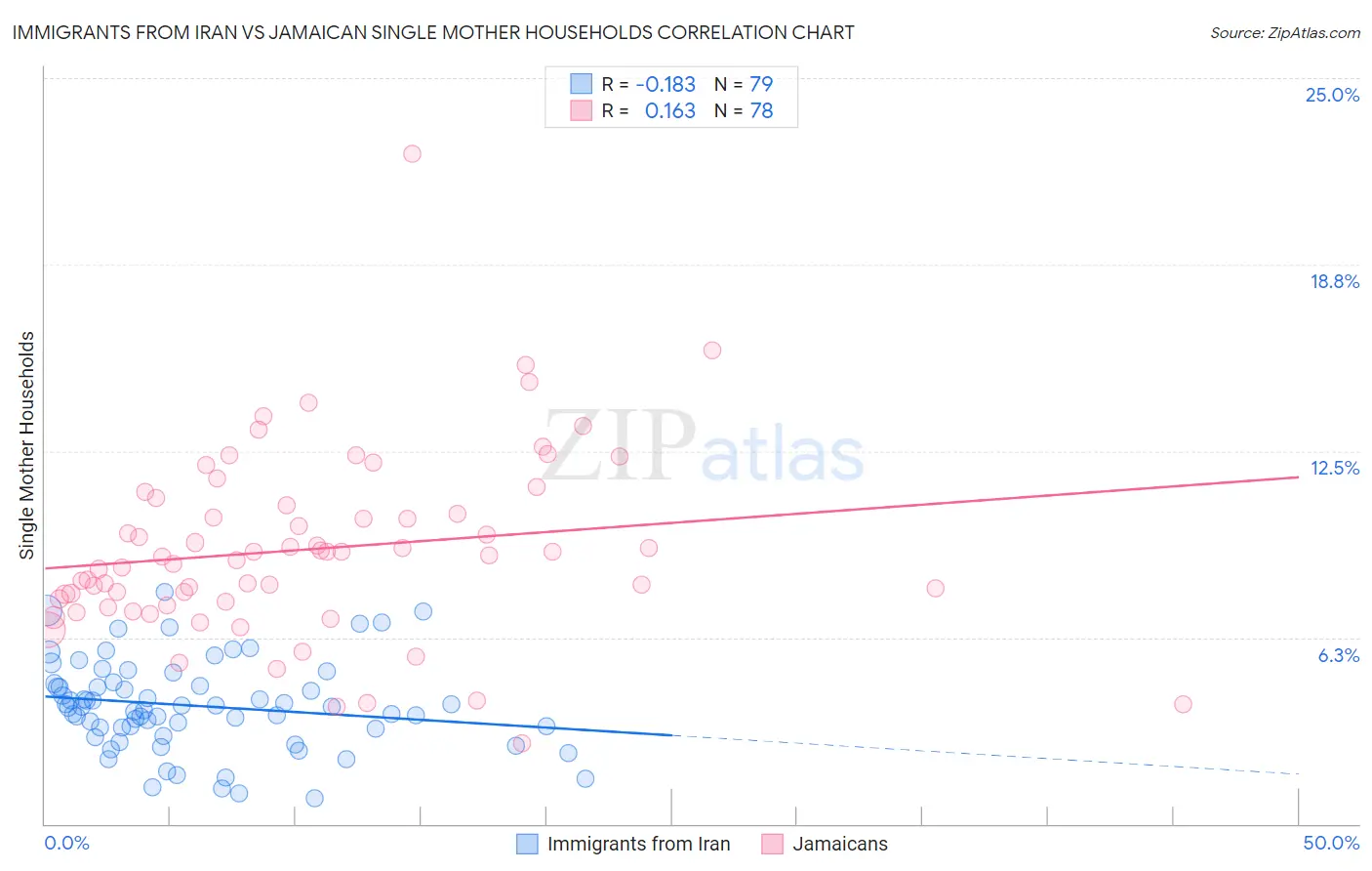 Immigrants from Iran vs Jamaican Single Mother Households