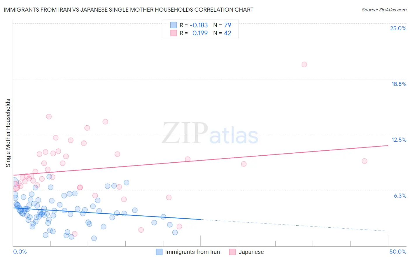 Immigrants from Iran vs Japanese Single Mother Households