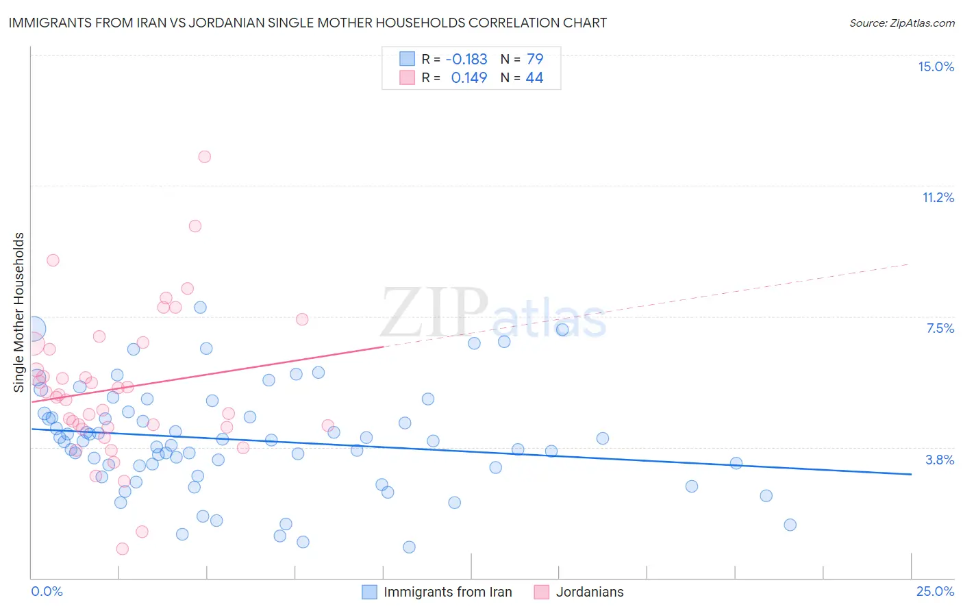 Immigrants from Iran vs Jordanian Single Mother Households