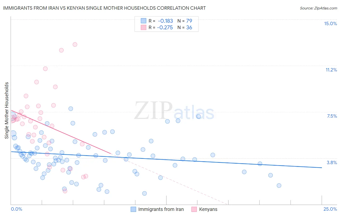 Immigrants from Iran vs Kenyan Single Mother Households