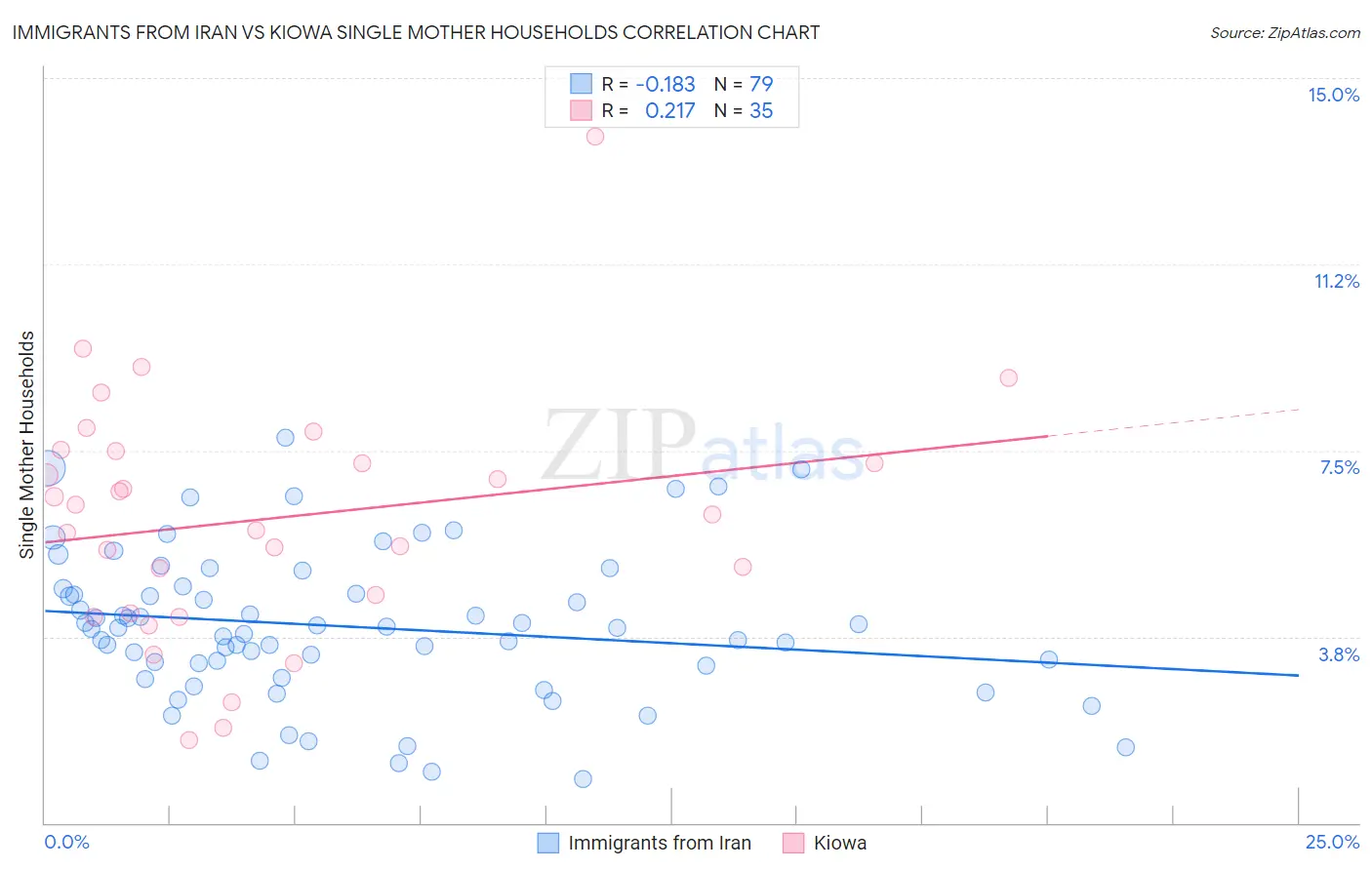 Immigrants from Iran vs Kiowa Single Mother Households