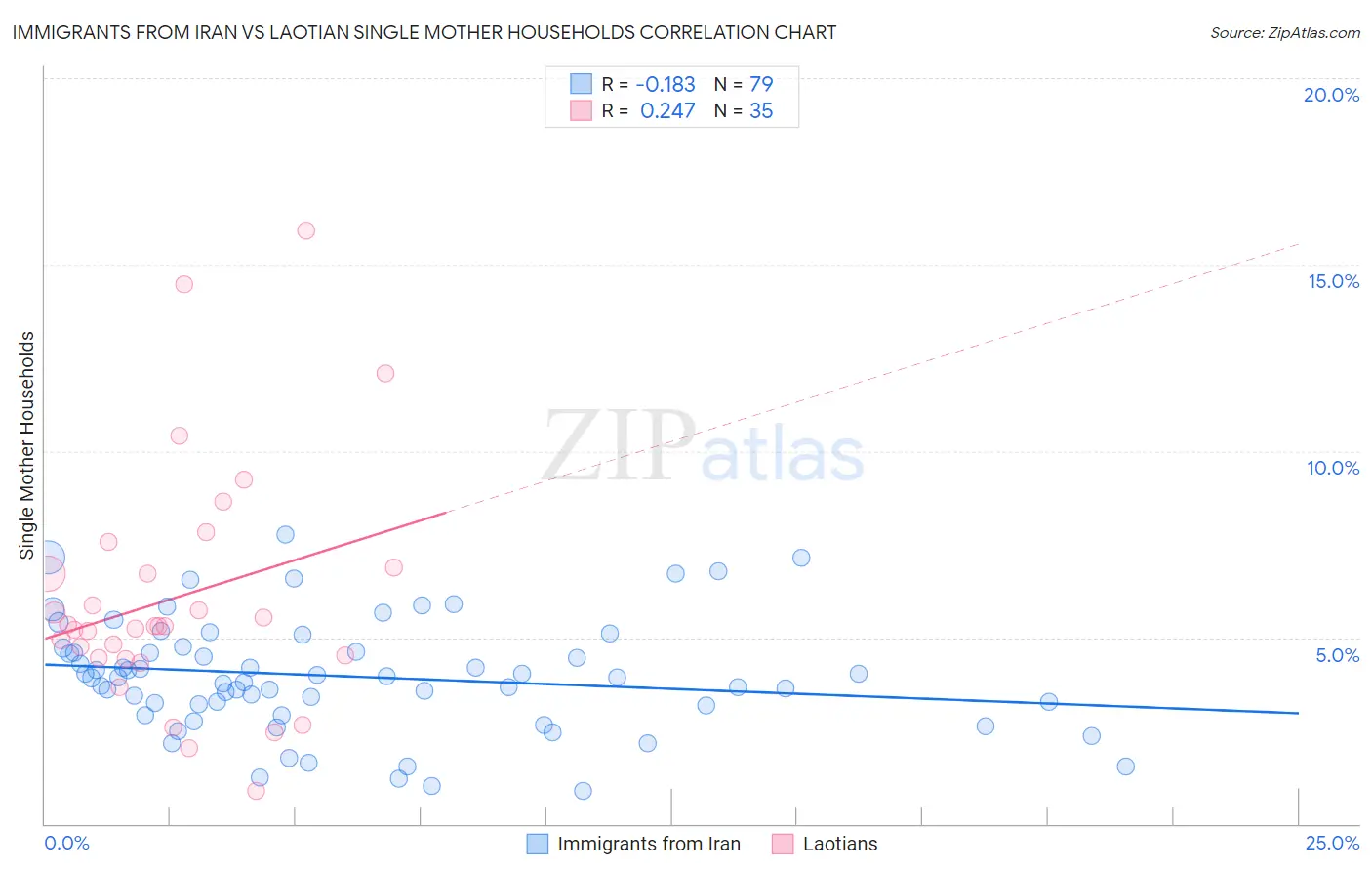 Immigrants from Iran vs Laotian Single Mother Households