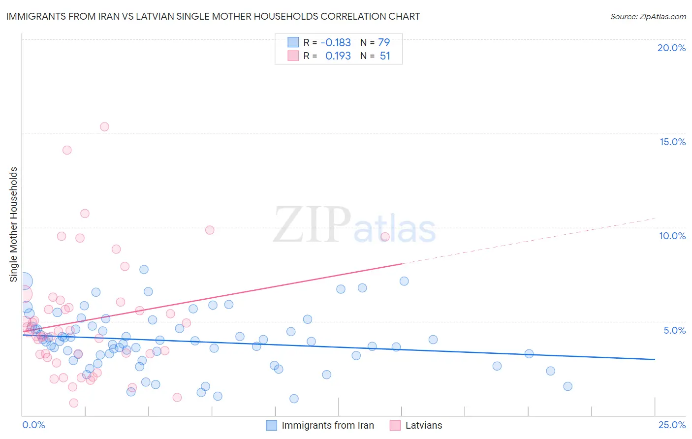 Immigrants from Iran vs Latvian Single Mother Households