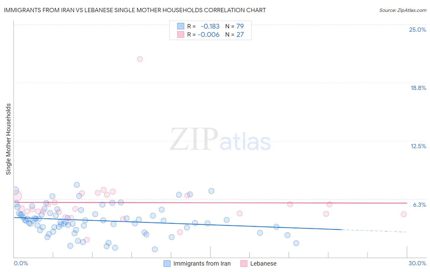 Immigrants from Iran vs Lebanese Single Mother Households