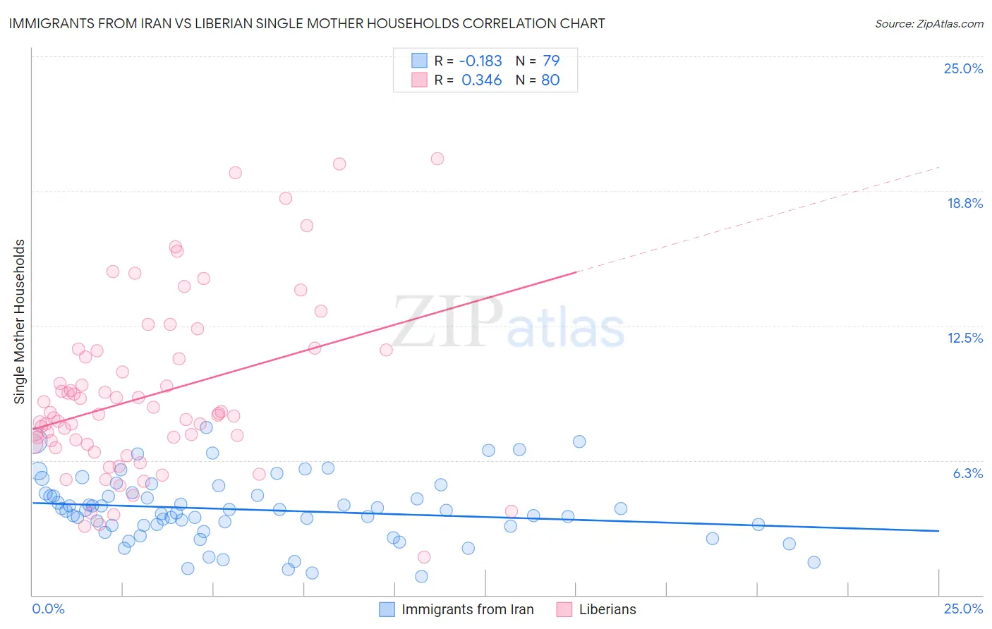 Immigrants from Iran vs Liberian Single Mother Households