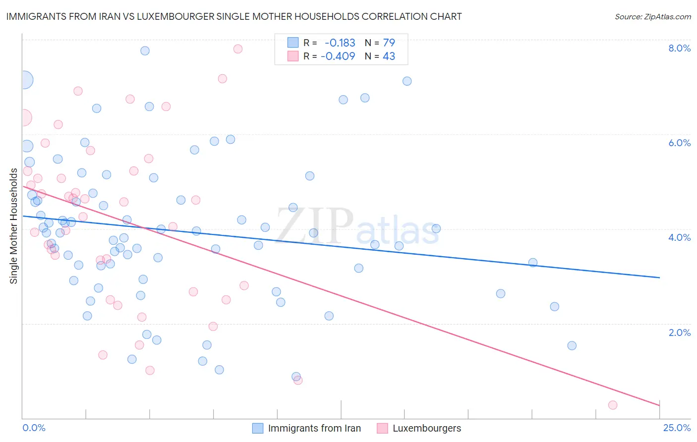 Immigrants from Iran vs Luxembourger Single Mother Households