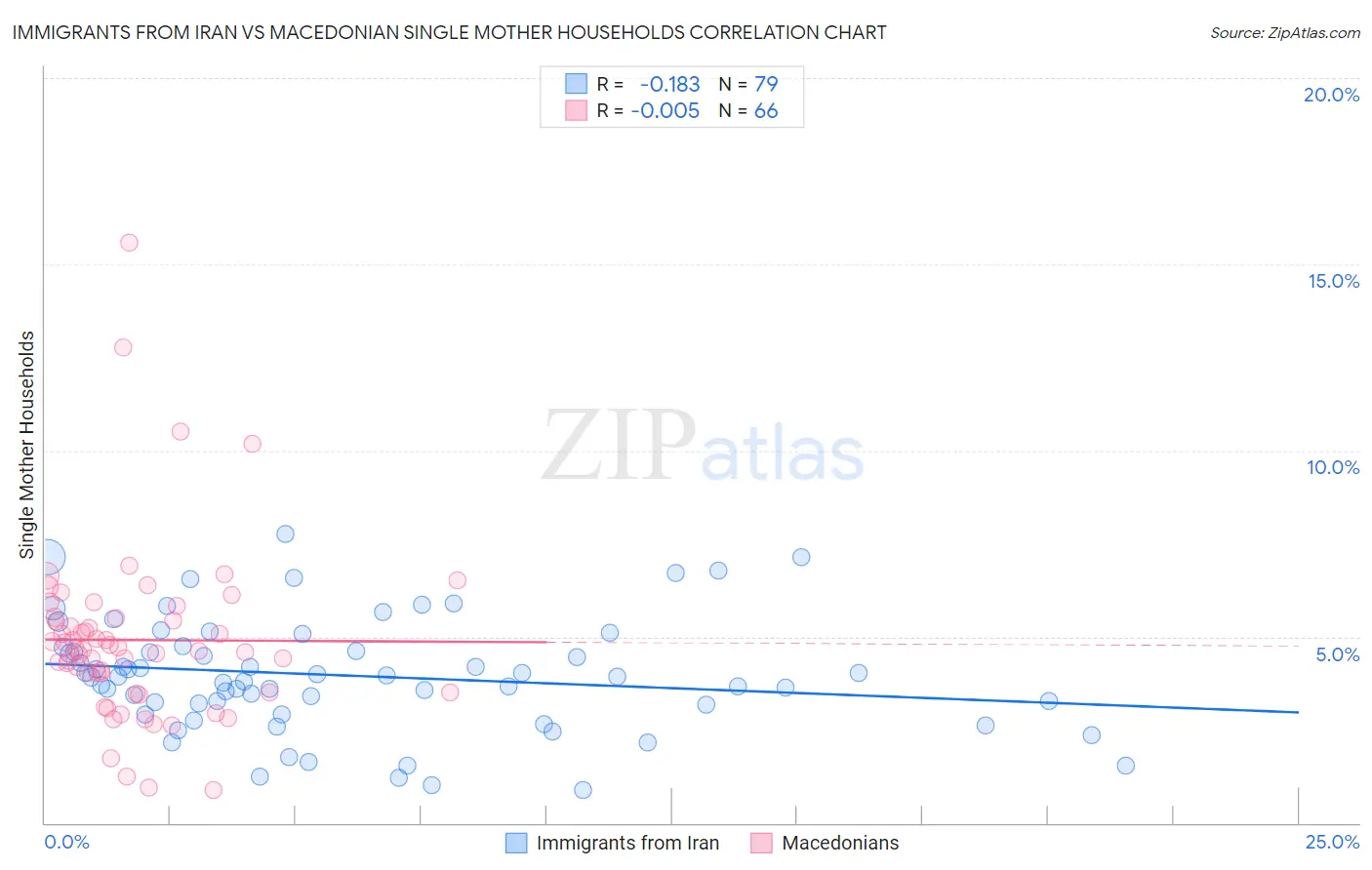 Immigrants from Iran vs Macedonian Single Mother Households