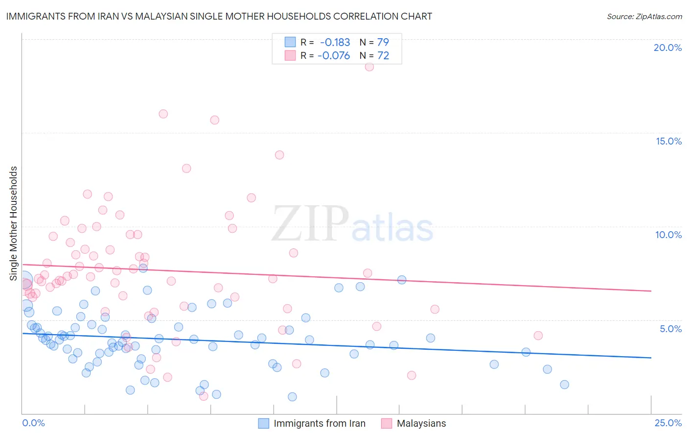 Immigrants from Iran vs Malaysian Single Mother Households