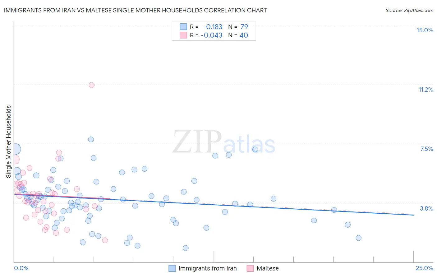 Immigrants from Iran vs Maltese Single Mother Households